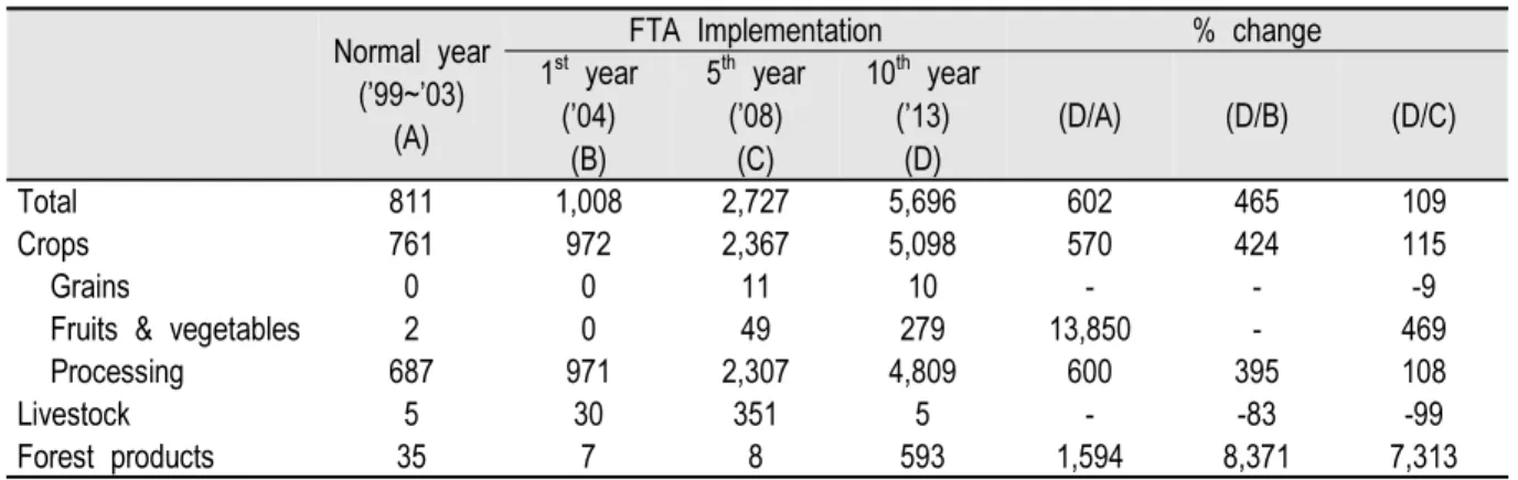 Table 5. The trend for agricultural product export values to Chile.