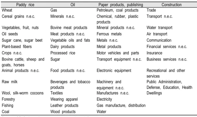 Table 6. GTAP model coverage.