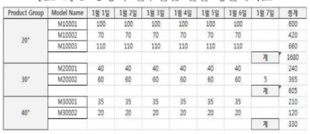 [표  2] 각  라인  그룹별  가공  가능한  제품  그룹