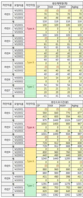 [표  3] 각  라인별  각  세부공정별  택트  타임 총근무  시간  24시간을 기준으로 택트 타임 정보를 사 용하여  표  4와  같이  일일  생산  가능량을  계산한다