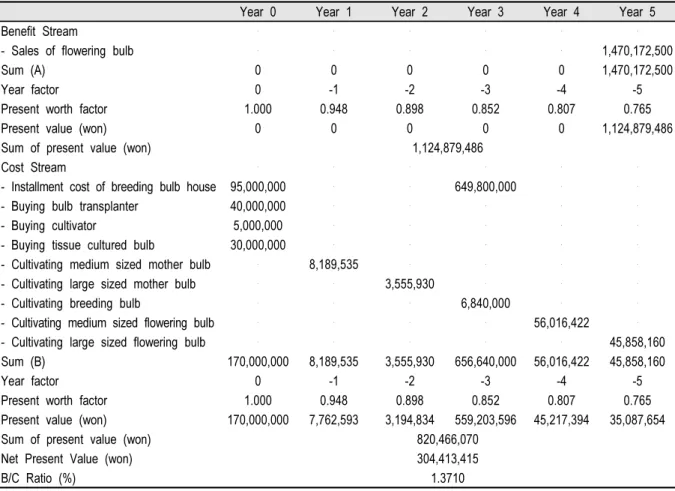 Table 11. Expected output of bulb: Vietnam (Optimization).