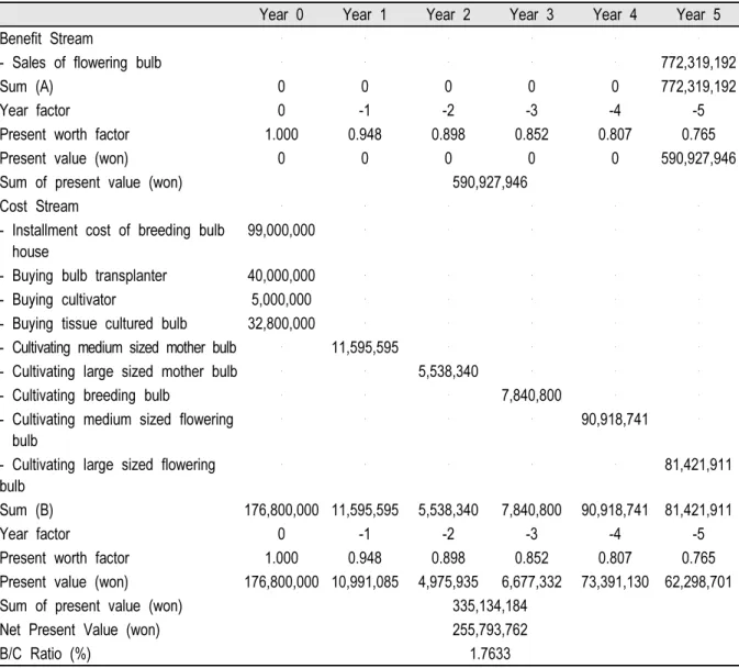 Table 12. Results of the analysis of economic value: Netherlands (low price).