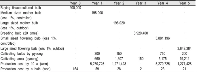 Table 13. Expected output of bulb: Netherlands (low price).