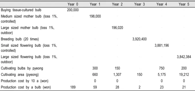 Table 15. Expected output of bulbs: Netherlands (high price).