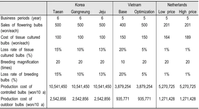 Table 1. Assumptions for analysis of economic value.