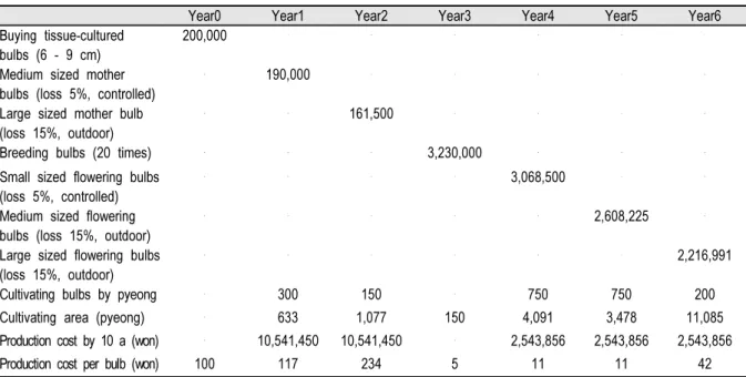 Table 3. Expected output of bulbs: Taean.