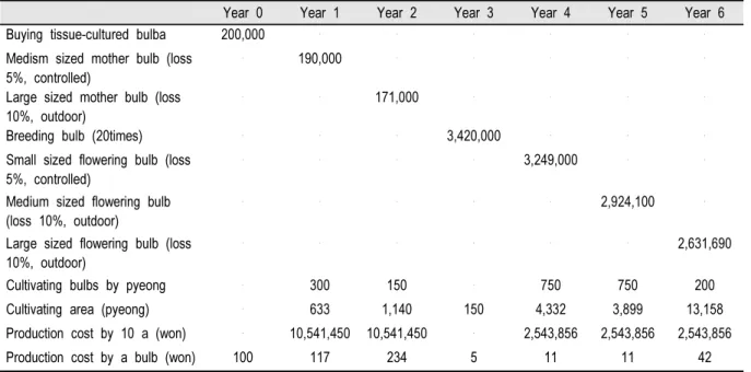 Table 5. Expected output of bulb: Gangneung