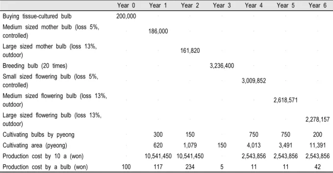 Table 7. Expected output of bulb: Jeju. 