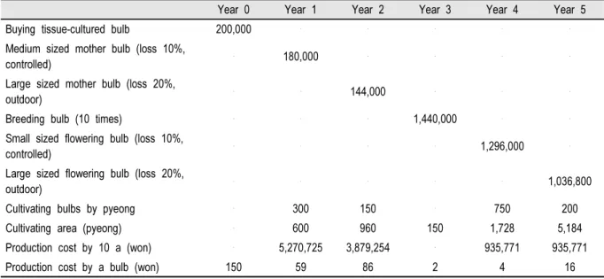 Table 9. Expected output of bulb: Vietnam (Base).