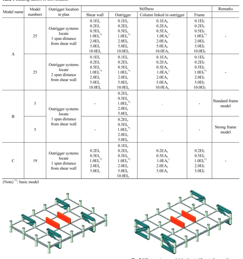 Fig. 1 Offset outrigger model that located 1 span distance from  shear wall(A model) 