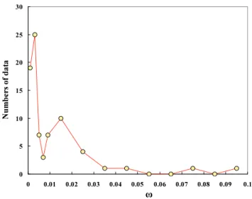 Fig. 5  Data distribution of analysis models according to ω
