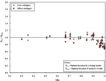 Fig. 10 Comparison of analysis results and existing  model about  optimal location of outrigger according SR f