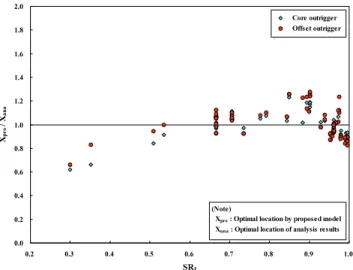 Fig. 13 Comparison of analysis results and proposed model about  optimal location of outrigger according to SR f