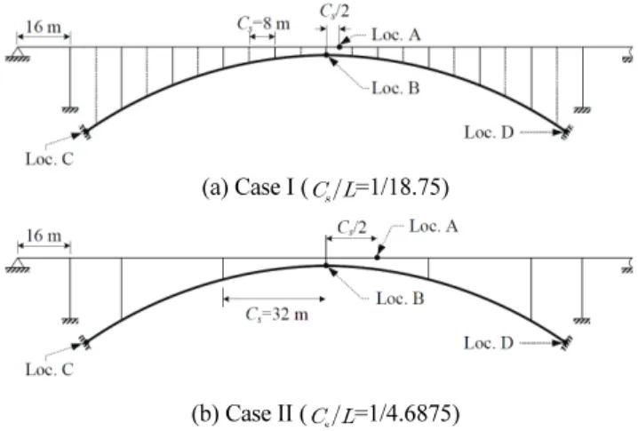 Fig. 3 Equivalent nodal loads applied for moving load analysisFig. 1 Reference model (  =16m,    =1/9.375)