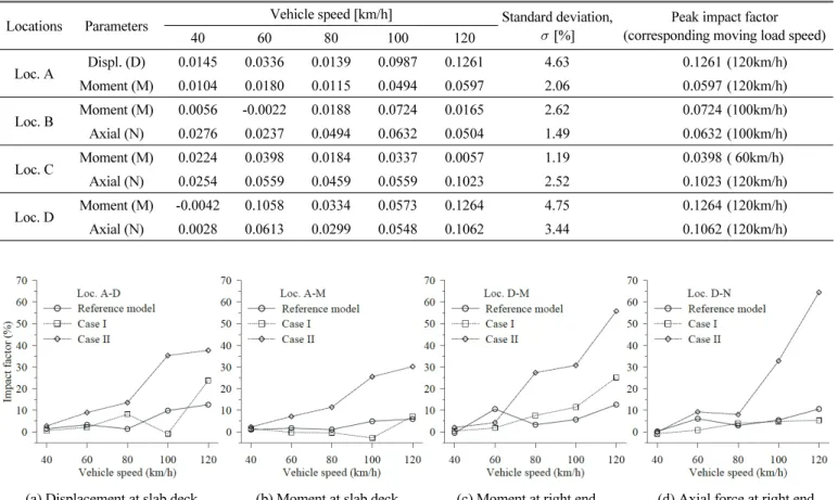 Table 3 Impact factor of Reference model for each speed