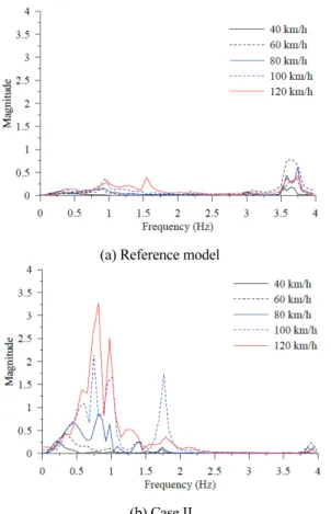 Fig. 9 와 같이 기저모델(Reference model)의 경우 가진진동 수비(   ) 는 2.35 정도로서 상대적으로 작은 동적응답을 나타 내는데 반해 수직재 간격이 기저모델 보다 큰 Case II의 경우  가진진동수비가 1.38으로 저차모드의 고유진동수에 가까워(b) Case II