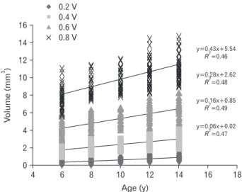 Table 5. Correlation coefficients and regression equations for area measure- measure-ments of the maxillary first molar