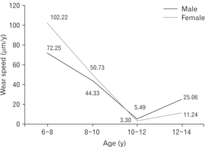Fig. 7. Differences in the wear speed via the shortest distance from  the buccal occlusal planes to the central pit point measurement of the  maxillary first molar according to sex.