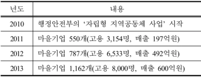 Table 6. Comparison between Characteristics of Community  Business and Social Enterprise 