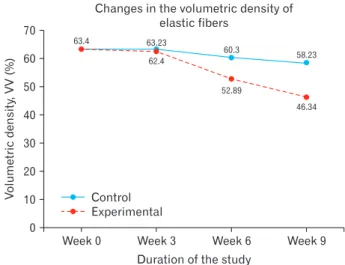 Fig. 3. Line graph showing trends in collagen fiber density in control  and experimental animals.