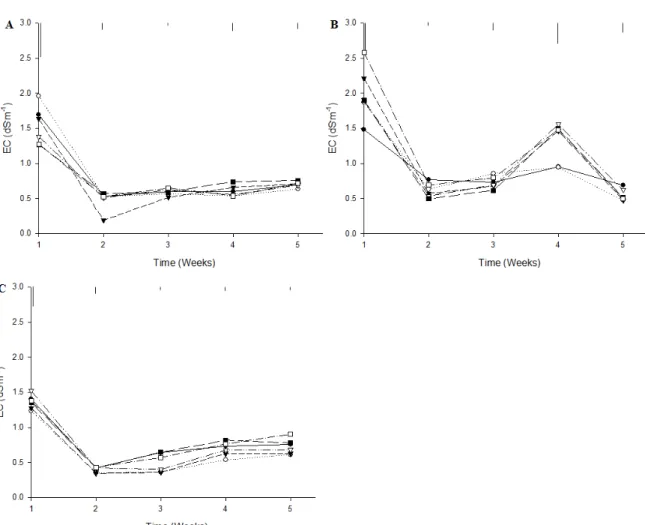 Fig. 2. Changes of EC in soil solutions of root media during cultivation of red leaf lettuce as influenced by various application rates of dolomitic lime as a pre-planting fertilizer in each root medium
