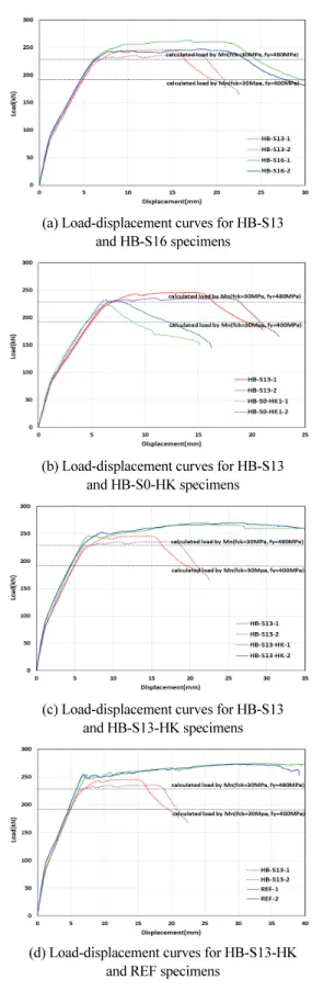 Fig. 5. Displacement and strain curve results