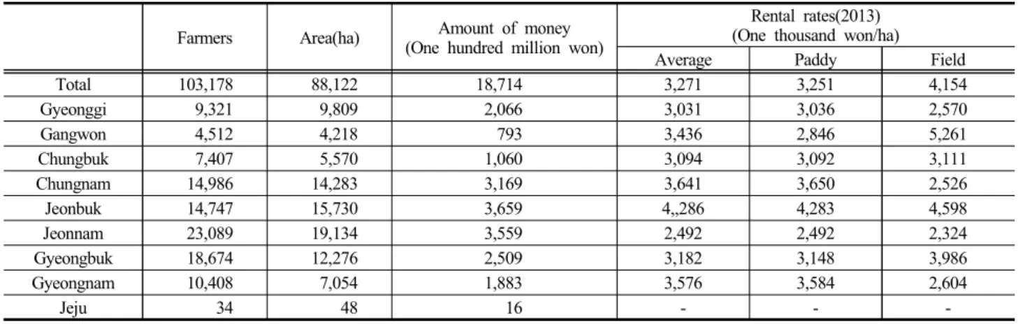 Table 3. Supporting Performance of Long-term Leasing Business of Farmland by Regions