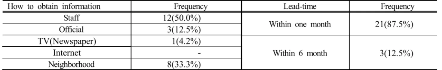 Table 9 Motivation, Satisfaction and Requirements of Participating Farmers 