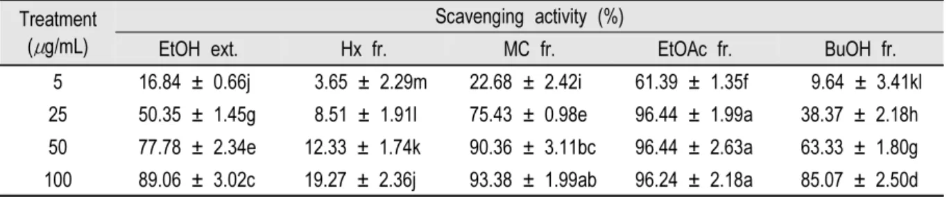 Table 1. DPPH radical scavenging activity of lotus seeds extract and fractions.