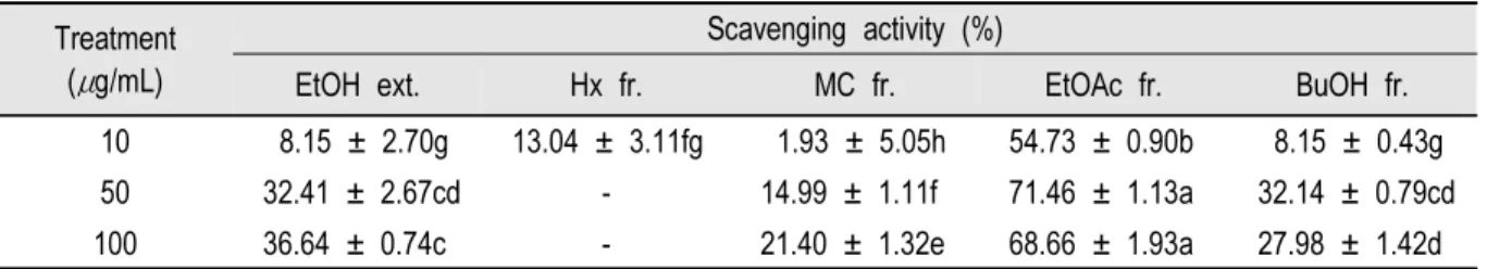 Table 3. NO radical scavenging activity of lotus seeds extract and fractions.