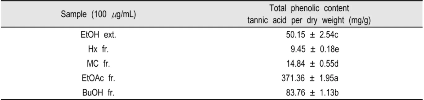 Table 5. Comparison of total phenolic contents in lotus seeds extract and fractions.