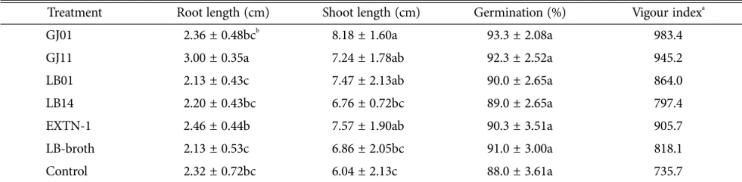 Table 2. Effect of antagonistic microorganisms on seedling vigour and seed germination