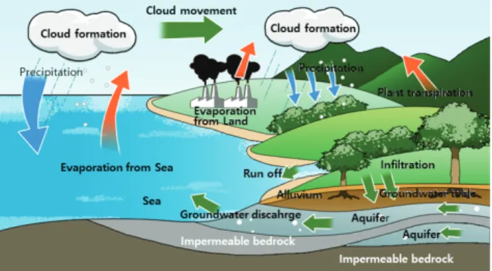 Fig. 2 Mimetic Schematic diagram of Groundwater flow path