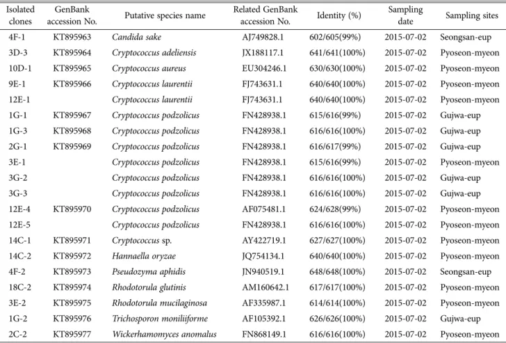Table 2. List of yeast  species  isolated from  soil samples  collected in the west region of Jeju Island,  Korea Isolated 
