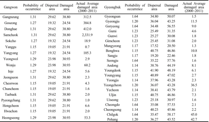 Table 2. The Estimates of Value-Added Production Function in Agriculture Industry
