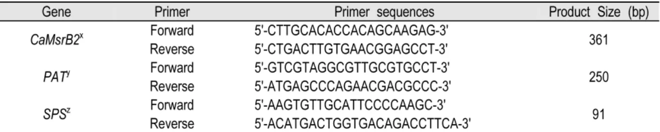 Table 1. List of primers used for PCR (polymerase chain reaction) analysis.