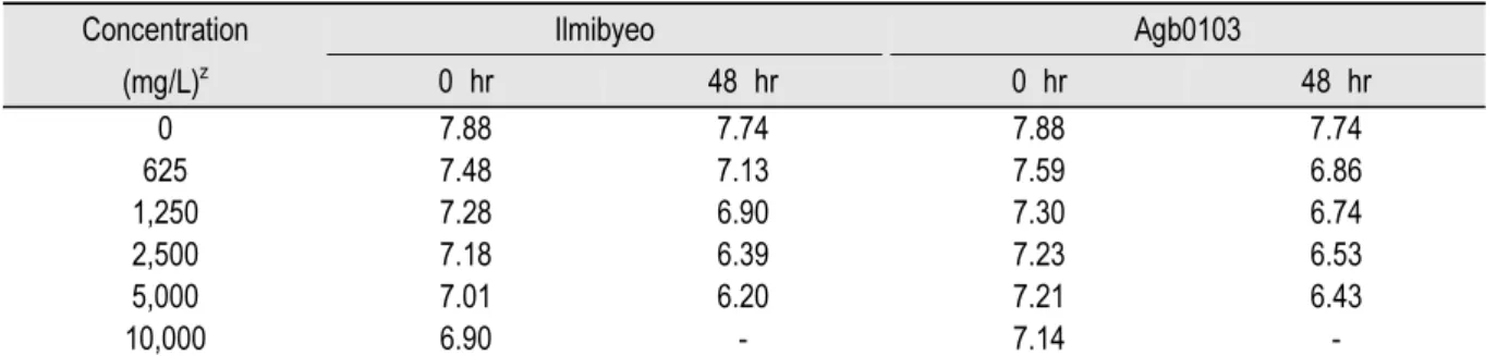 Table 5. Changes of pH during cumulative immobility tests of Daphnia magna in non-genetically modified rice  (Ilmibyeo) and drought-tolerant transgenic rice (Agb0103).
