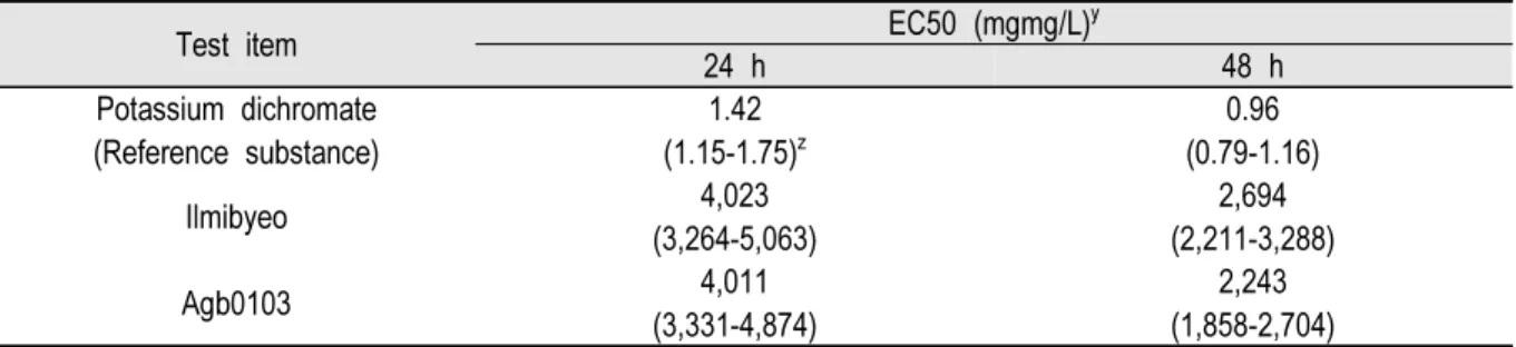 Table 7. REC 50  (Effective concentration 50) values of Daphnia magna after 24 and 48 hours in non-genetically  modified rice (Ilmibyeo) and drought-tolerant transgenic rice (Agb0103).