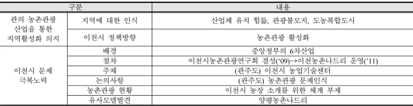 Table 13. Activities of Icheon-si Nadri group