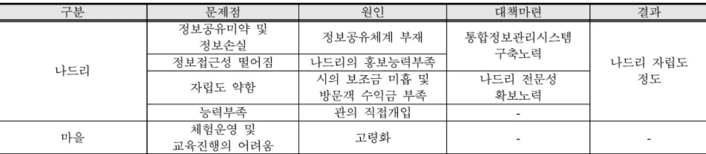 Table 14. Issues of Icheon-si Nadri group
