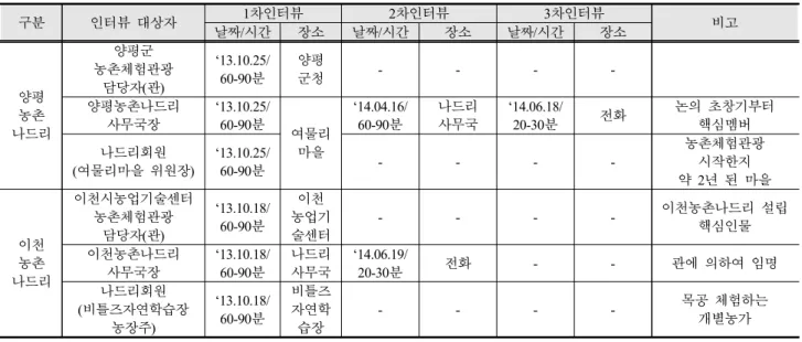 Table 3과 같이 각각의 이해관계자 3명씩 총 6명을 선정 하여 본 조사를 실시하였다.  나.  자료수집 및 분석 선정된 연구대상자와 일대일·면대면으로 1시간에서 1 시간 30분 정도 1차 인터뷰를 실시하며,  피조사자의 동 의하에  인터뷰  내용을  녹음한  후에  녹취록을  작성하여  원자료(raw data)로 사용하였다
