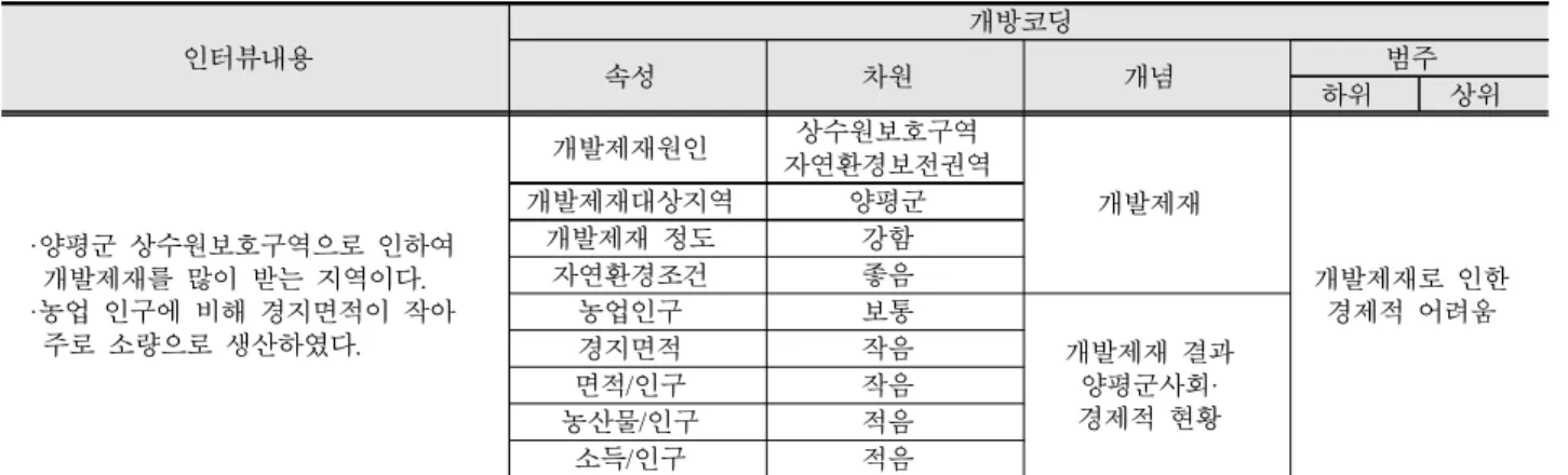 Table 4. Example of open coding(part) of Yangpyeong-gun Nadri group