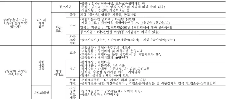 Table 8. Issues of Yangpyeong-gun Nadri group