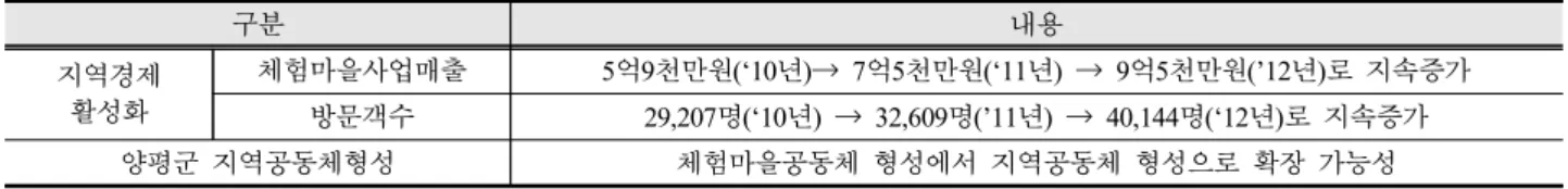 Table 11. Summary of the findings of coding analysis of Icheon-si Nadri group