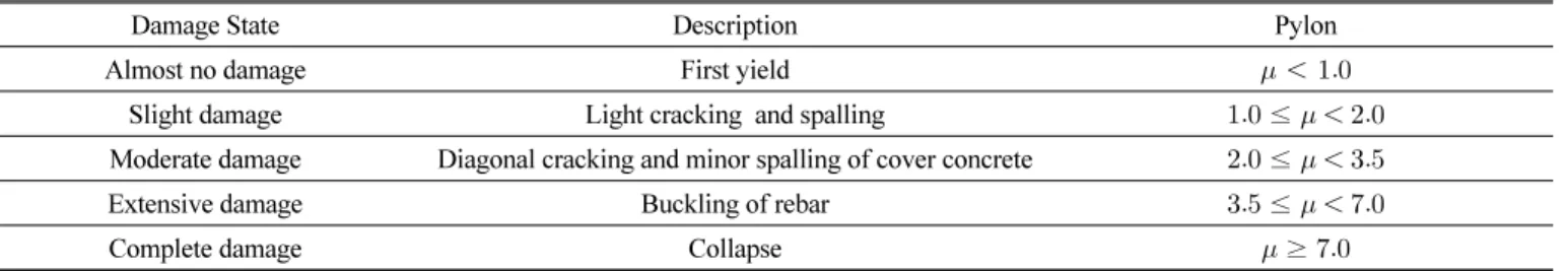 Table 2 Damage state clssification of the pylon (Shin et al. 2020)