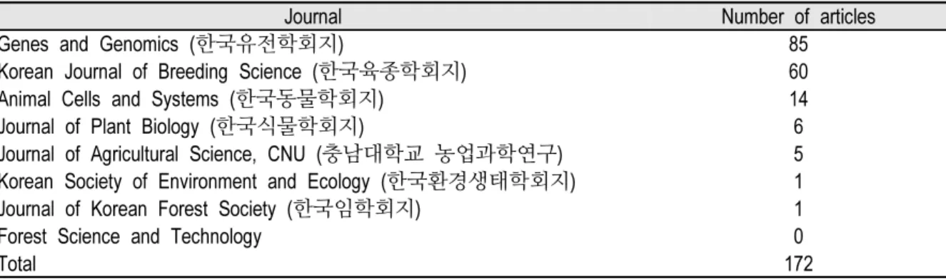 Table 1. The number of research articles classified as microsatellites-related by journals published during 2000-2014
