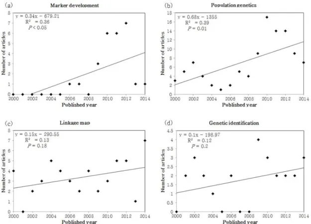 Fig. 4. Linear regression between published year and the number of articles published in domestic journals  during 2000-2014 classified by marker development (a), population genetics (b), linkage map (c), and genetic  identification (d).