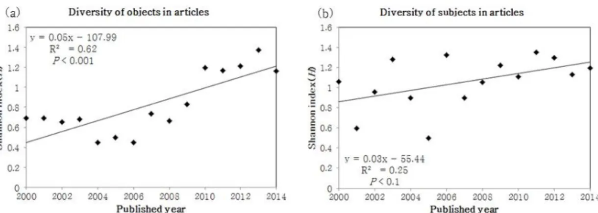 Fig. 5. Linear regression between published year and diversity of contents in articles published in Korean domestic  journals during 2000-2014: diversity of objects (a), and subjects (b) in articles.