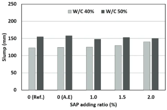Table 6 Slump value according to adding of W.R.AFig. 5 Results of slump test