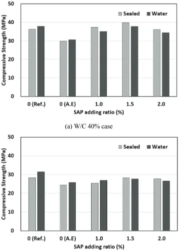Fig. 6 Results of  compressive strength